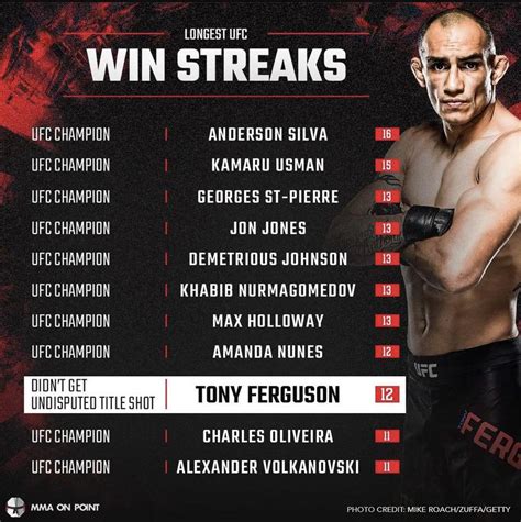 longest win streak in ufc history|The 10 longest win streaks in UFC history